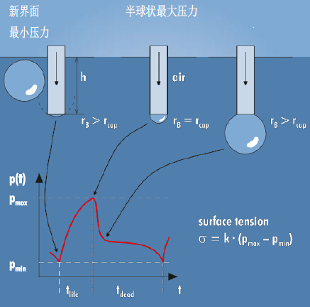 t100全自動表面張力儀測量原理