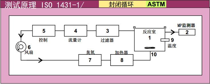 SIM6200-T-CL臭氧加速老化試驗(yàn)箱