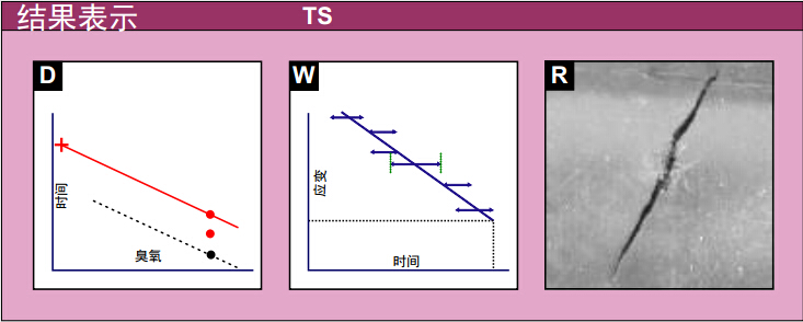 測(cè)試結(jié)果表示