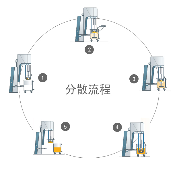 分散流程演示