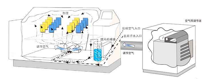 相對(duì)濕度功能