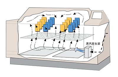 鹽霧試驗(yàn)箱潮濕功能
