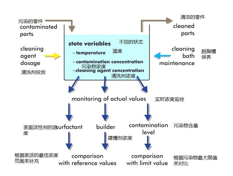 污染度檢測(cè)