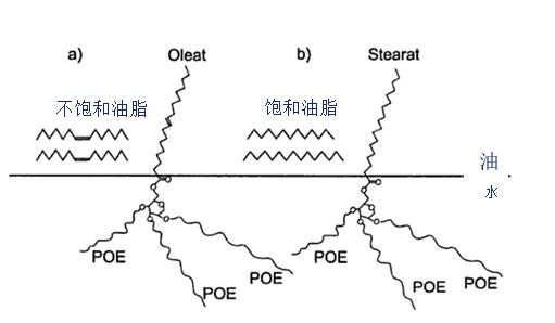 乙氧基化脂肪醇和脂肪酸結(jié)構(gòu)圖