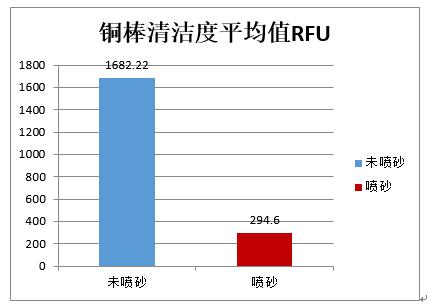 測試結果