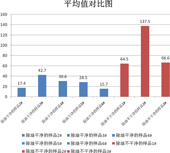 為除油干凈與除油不干凈樣品的平均值對比圖