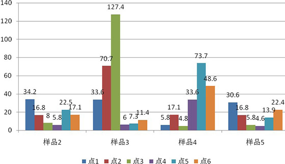  除油干凈樣品每個(gè)測量點(diǎn)的波動(dòng)圖