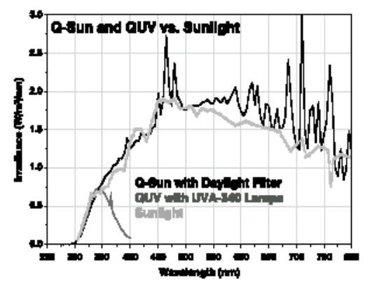 圖 1 太陽光光譜與 QUV 和 Q-Sun 光譜之間的比較