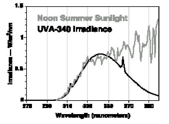 UVA-340燈管是一有燈管中對太陽光紫外短波段的模擬效果是較佳的。