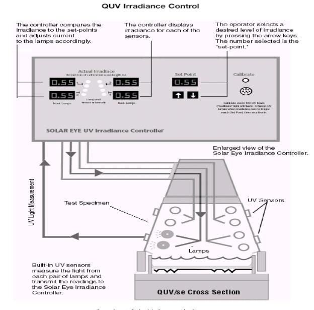 圖 4 輻照度控制系統(tǒng)工作原理
