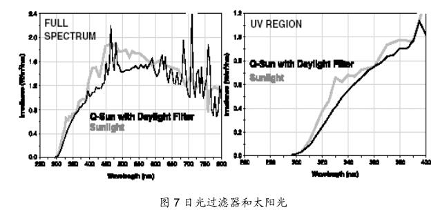 圖 7 日光過濾器和太陽光