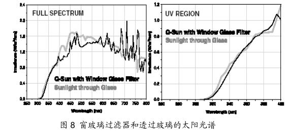 圖 8 窗玻璃過濾器和透過玻璃的太陽光譜