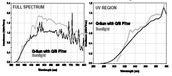 圖 9 Q/B 擴(kuò)展紫外線過濾器和太陽光
