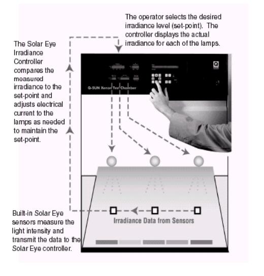 圖 10 Q-Sun 日光眼照度控 Q-Sun 的日光眼照度 控制器自動(dòng)地控制和維持被選擇的光強(qiáng)