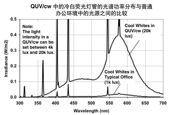 冷白熒光燈的光譜代表室內(nèi)商業(yè)或辦公環(huán)境常見(jiàn)光照條件