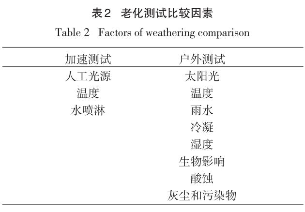 老化測試因素的比較