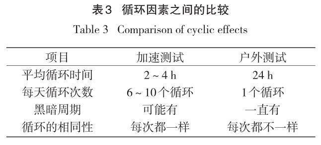 循環(huán)因素的比較