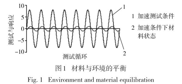 材料與環(huán)境的平衡性