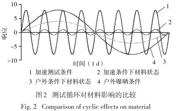 測試循環(huán)對材料影響的比較
