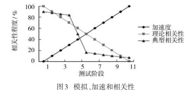 模擬與相關性