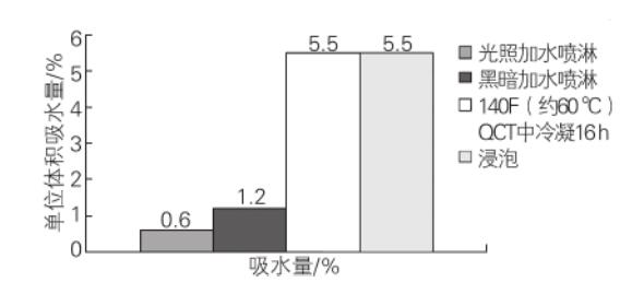 經(jīng)不同的水侵蝕處理后，SBBC/SBCC 油漆體系的吸水量