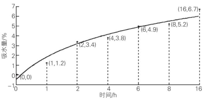 在轉(zhuǎn)鼓式加速老化設備里，SBBC/SBCC 油漆體系的吸水量與水侵蝕時間之間的關(guān)系