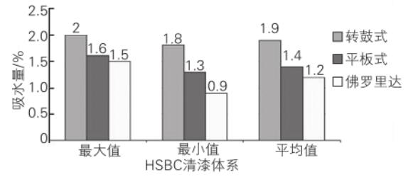 在轉(zhuǎn)鼓式和平板式加速老化設備里，HSBC 清漆體系經(jīng)6 h水侵蝕后的吸水量