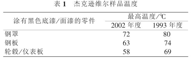 杰克遜維爾樣品溫度