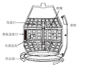 旋轉氙燈試驗箱示意圖