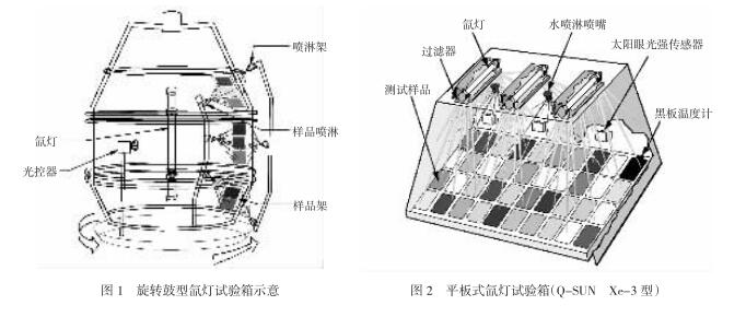 轉(zhuǎn)鼓式氙燈試驗箱和平板式氙燈試驗箱