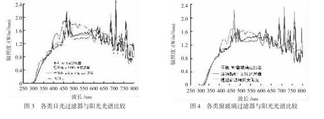 各類光譜的比較