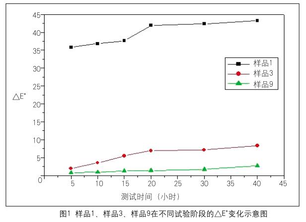 不同階段示意圖