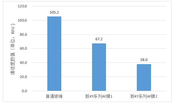 對比清洗前三個樣品的清潔度