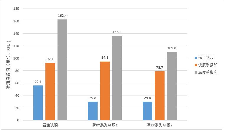 測試結果