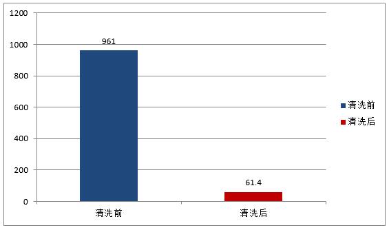 同根導(dǎo)管清洗前后平均值對比