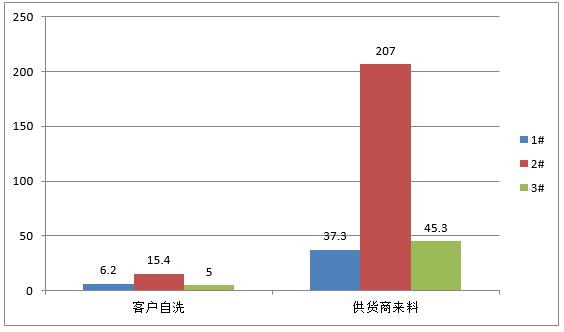 客戶自洗與供貨商來料的平均值對比