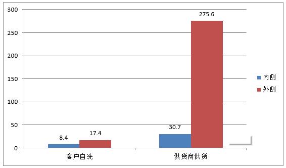 客戶自洗與供貨商來料的平均值對比（水室）