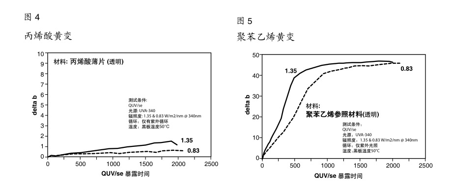 材料耐黃變測(cè)試