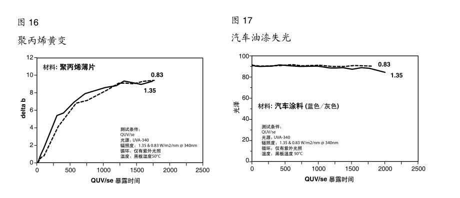 不同的涂料和塑料樣品測(cè)試情況