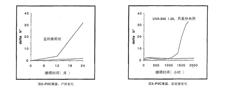 PVC薄膜自然老化與實(shí)驗(yàn)室老化結(jié)果比較