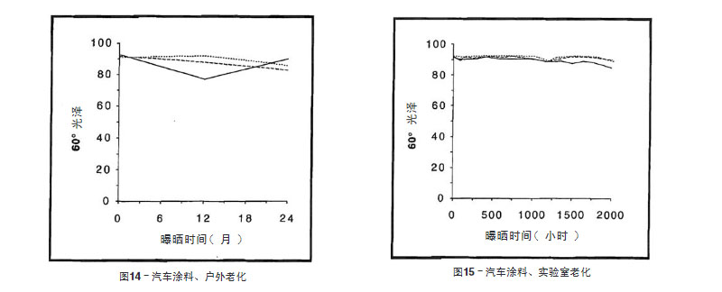 汽車涂料戶外老化與實(shí)驗(yàn)室老化結(jié)果比較