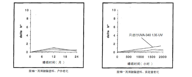 丙烯酸塑料片材戶外老化與實(shí)驗(yàn)室老化結(jié)果比較