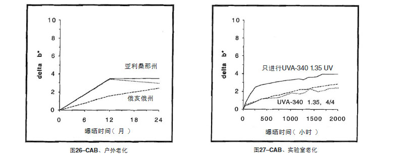 CAB片材戶外老化測(cè)試結(jié)果與加速老化測(cè)試結(jié)果比較