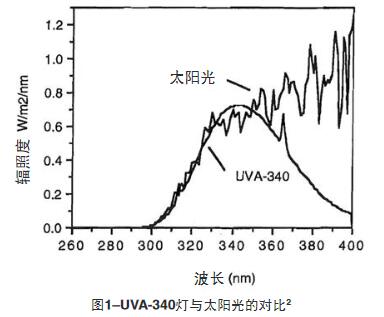 UVA340燈與太陽(yáng)光的比較