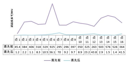 腔體樣品清洗前后的清潔度對比