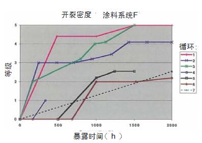 7種試驗(yàn)循環(huán)在2000h暴露過(guò)程中涂料系統(tǒng)F樣品的開(kāi)裂密度