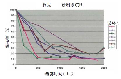 各種不同試驗(yàn)循環(huán)在2000h暴露過(guò)程中，涂料系統(tǒng)B的樣品的保光率