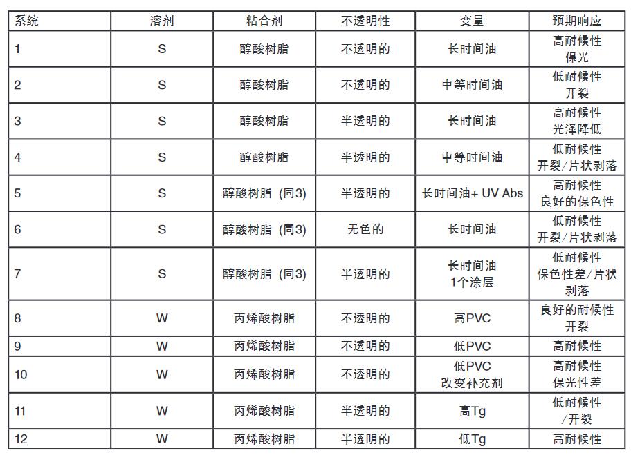 優(yōu)化試驗(yàn)循環(huán)中的涂料系統(tǒng)