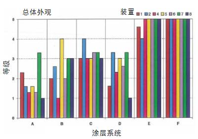 在7個(gè)裝置中使用優(yōu)化循環(huán)暴露2000h之后樣品的總體外觀