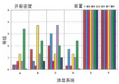 在7個(gè)裝置中使用優(yōu)化循環(huán)暴露2000h之后的開(kāi)裂密度